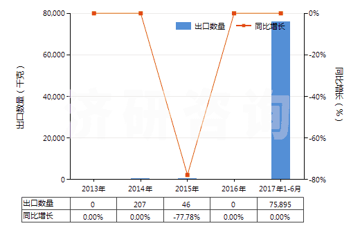 2013-2017年6月中國(guó)聚對(duì)苯二甲酰對(duì)苯二胺短纖（已梳或經(jīng)其他紡前加工）(HS55061012)出口量及增速統(tǒng)計(jì)